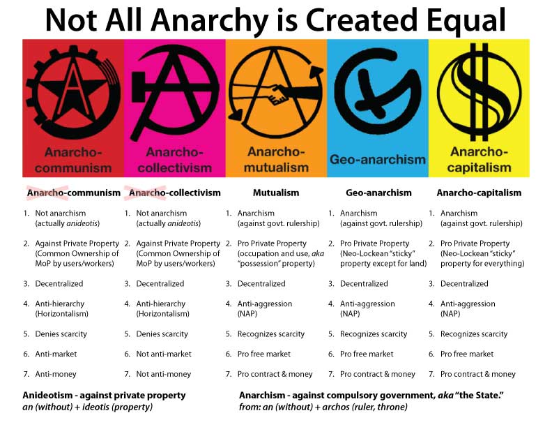 AnarchismsCompared