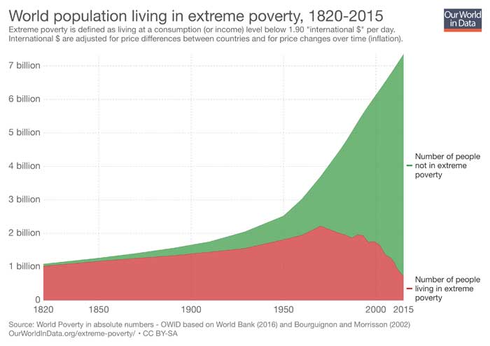 world-population-in-extreme-poverty-absolute