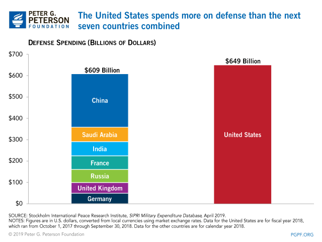 USmilitaryspending