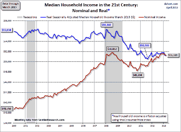 household-income-monthly-median-since-2000