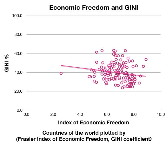 EconFreedomGINI-all