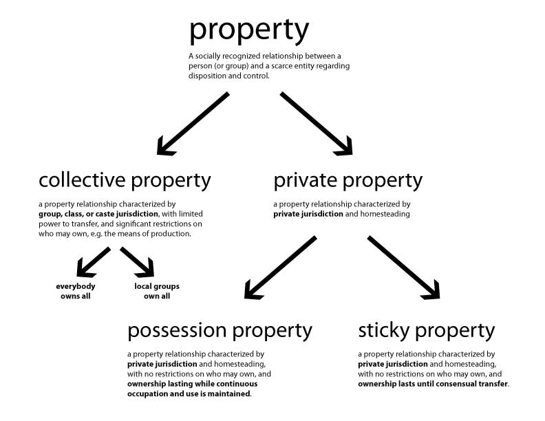 PropertyTree