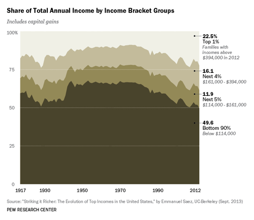 IncomeByBracket