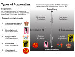 Types of Corporatism